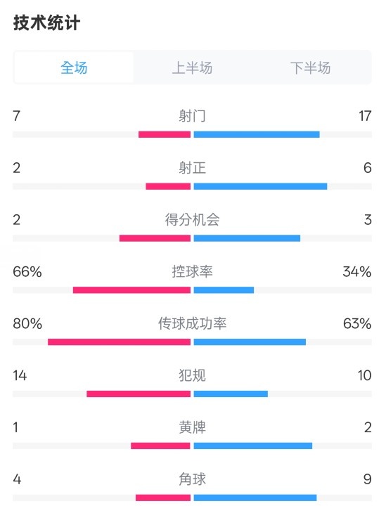 利物浦1-2紐卡全場數據：射門7-17，射正2-6，控球率66%-34%