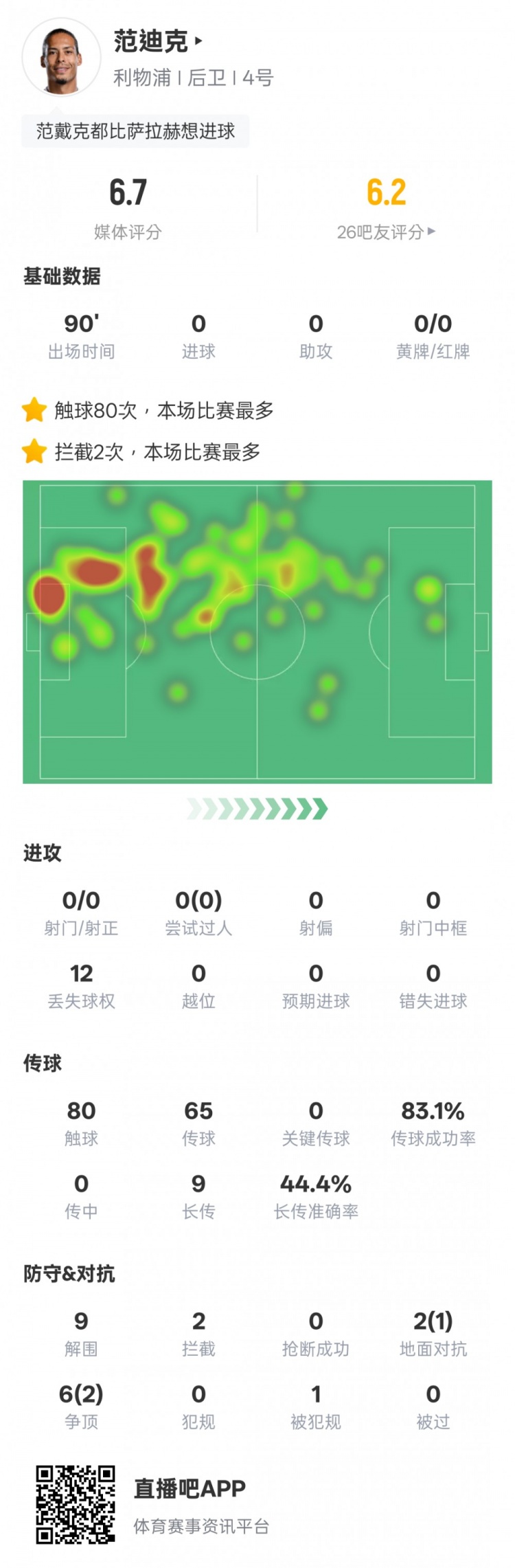 范迪克本場比賽數據：9解圍2攔截&6次爭頂2次成功，評分6.7