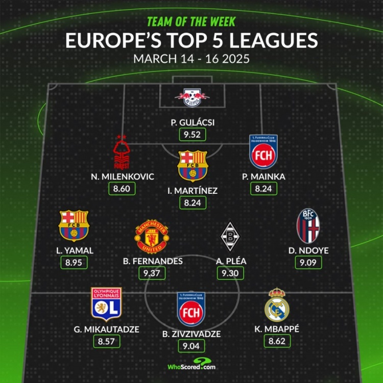 whoscored本周五大聯(lián)賽最佳陣：B費(fèi)領(lǐng)銜，姆巴佩、亞馬爾在列