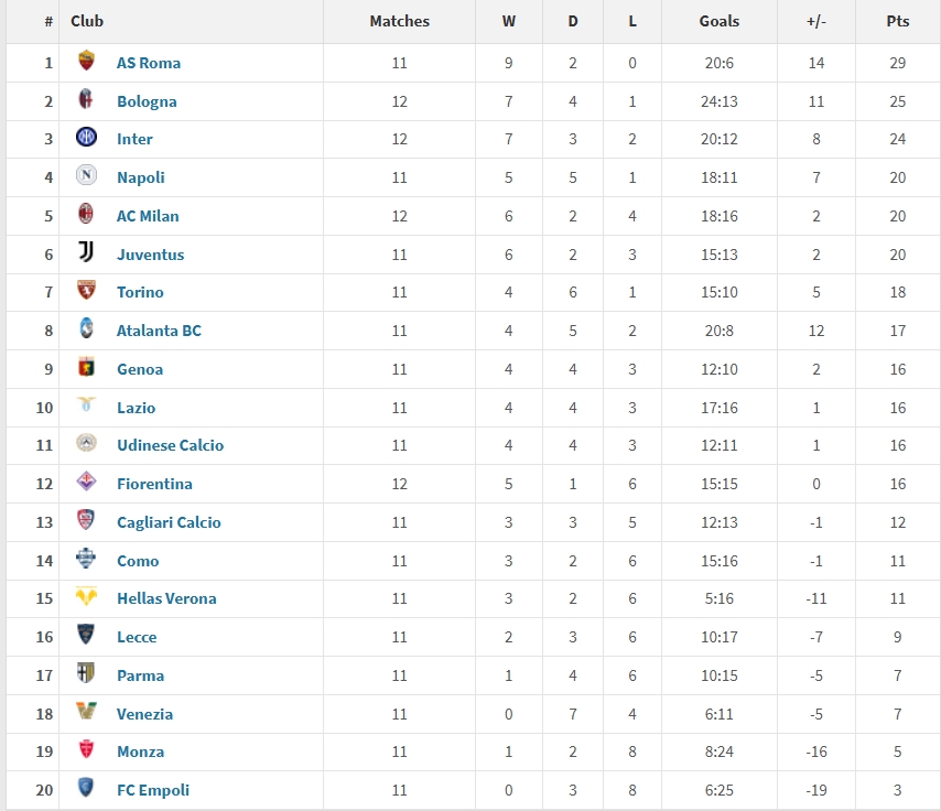 意甲2025年度積分榜：羅馬29分居首，國米第三，米蘭尤文位列五六