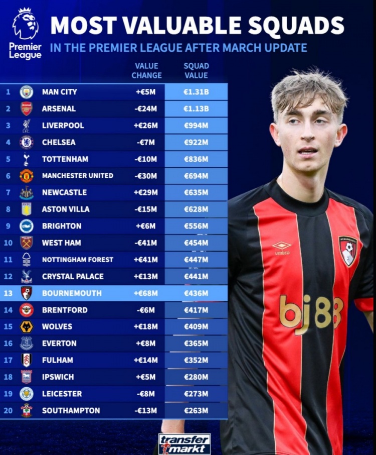 英超球隊(duì)身價(jià)榜：曼城13.1億歐居首，槍手次席，利物浦第三