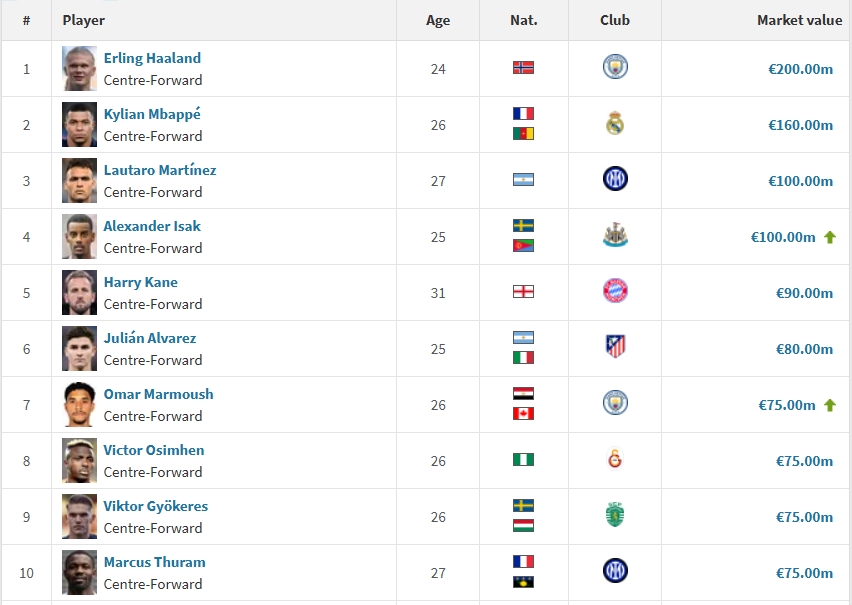 中鋒身價(jià)前20：哈蘭德2億歐居首，姆巴佩1.6億第2，伊薩克升至第4
