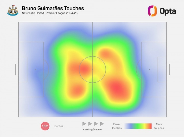 熱力圖B2B！紐卡核心吉馬良斯本賽季跑動(dòng)310.9公里，英超同期最多