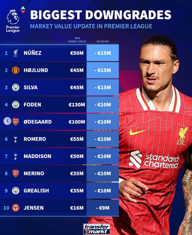 英超球員貶值榜：努涅斯&霍伊倫&B席均降1500萬，福登&厄德高在列