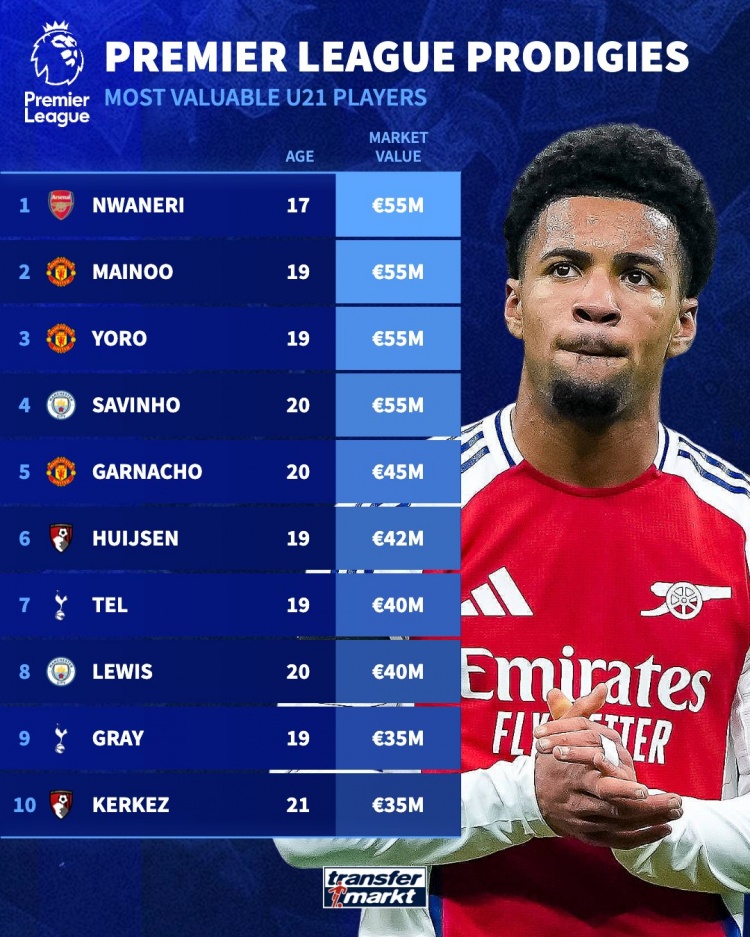 英超U21德轉(zhuǎn)身價：恩瓦內(nèi)里、梅努、約羅、薩維尼奧5500萬歐最高