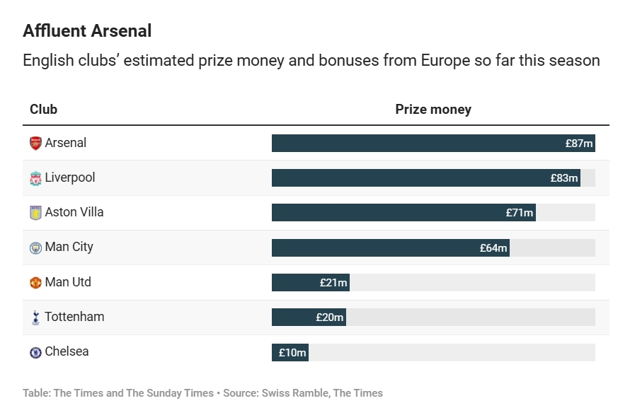 賽季至今英超球隊(duì)歐戰(zhàn)收入榜：阿森納8700萬(wàn)居首&切爾西1000萬(wàn)第7