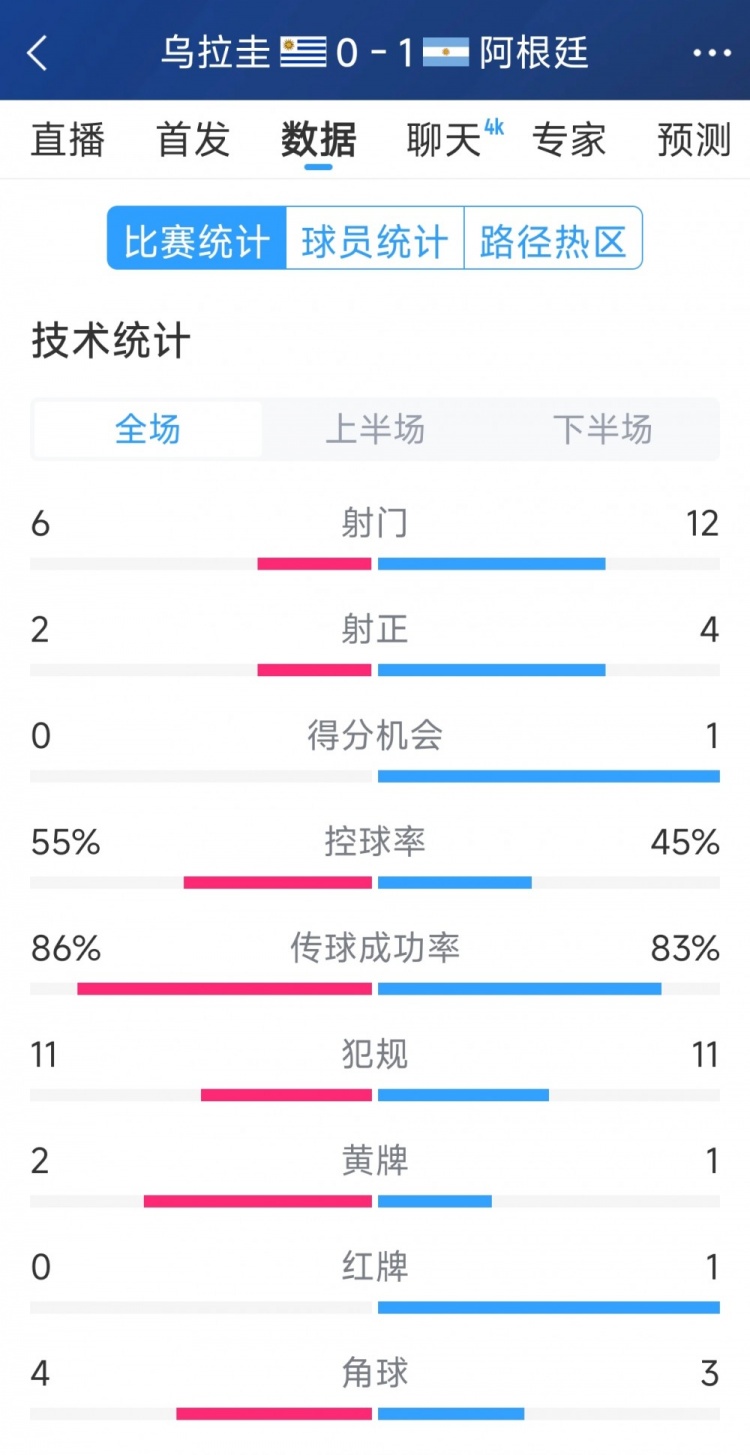 阿根廷1-0烏拉圭全場數(shù)據(jù)：射門12-6，射正4-2，得分機(jī)會(huì)1-0
