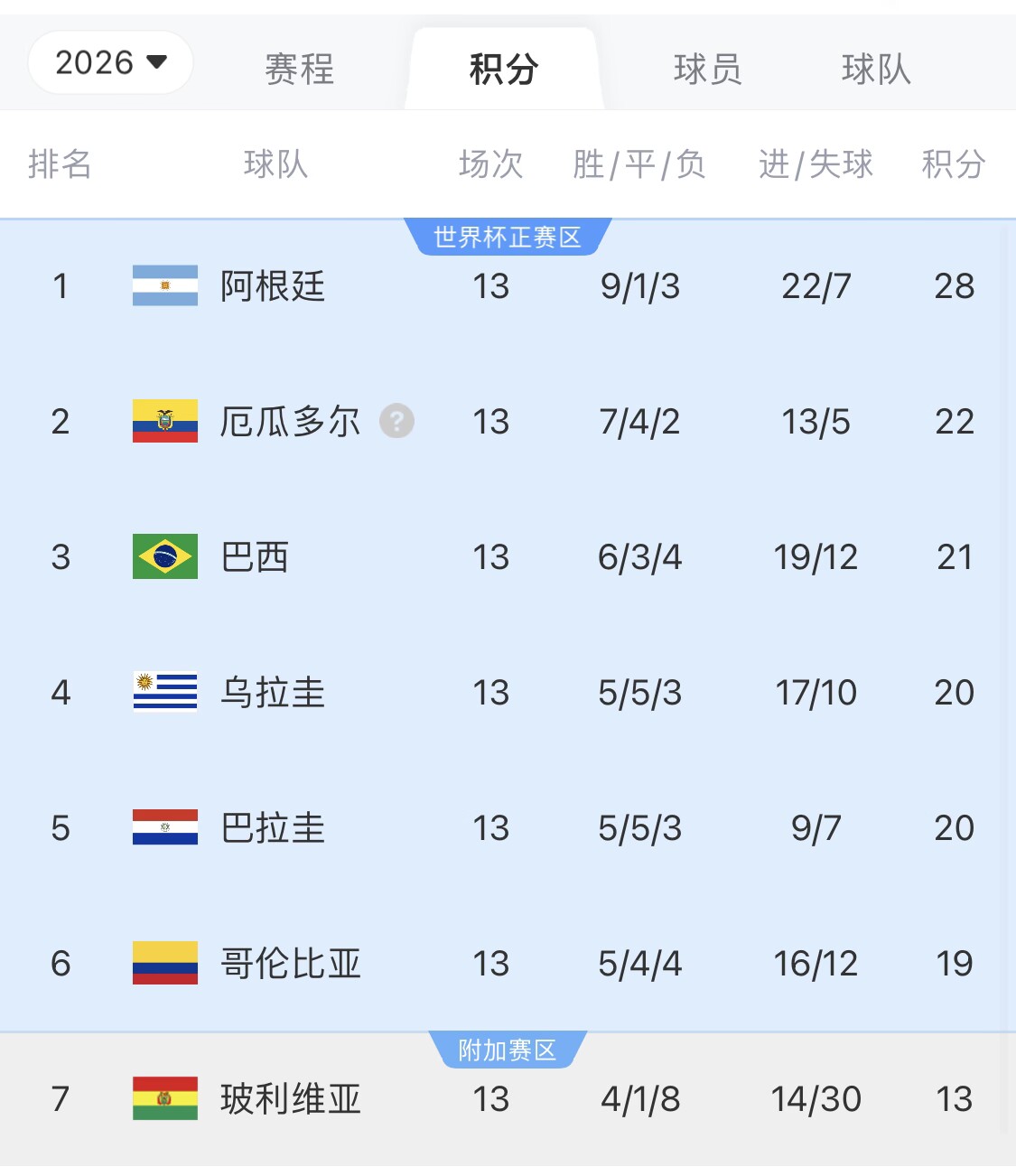 即將出線！阿根廷戰(zhàn)巴西，不敗直通美加墨世界杯，輸了也有機(jī)會(huì)