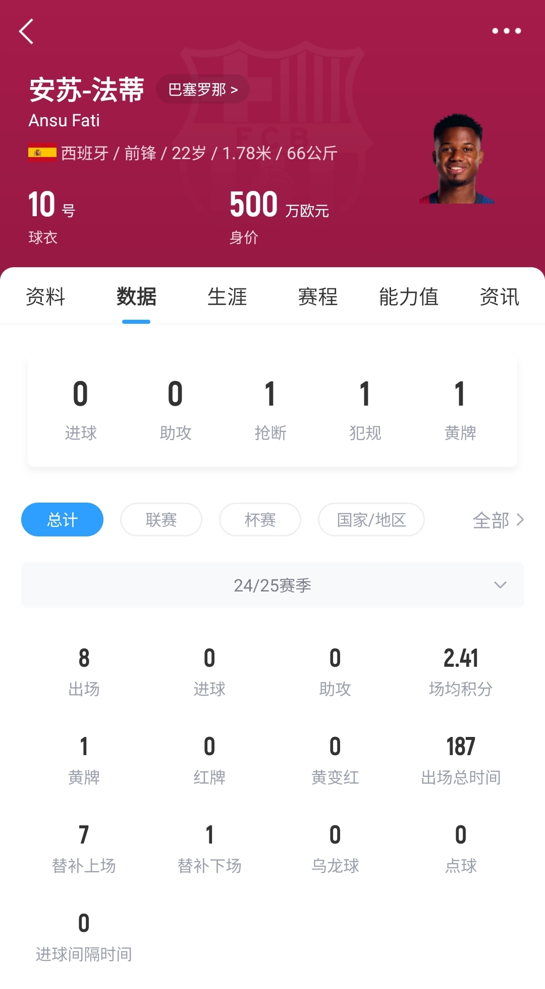 22歲身價剩500萬！法蒂重傷后巴薩高薪續(xù)約6年，現(xiàn)合同剩3150萬歐