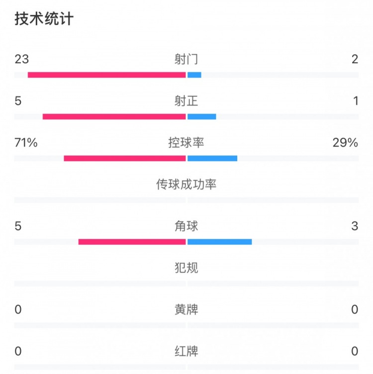 這就是足球！浦和女足射門23比2占壓倒性優(yōu)勢，武漢女足點球晉級