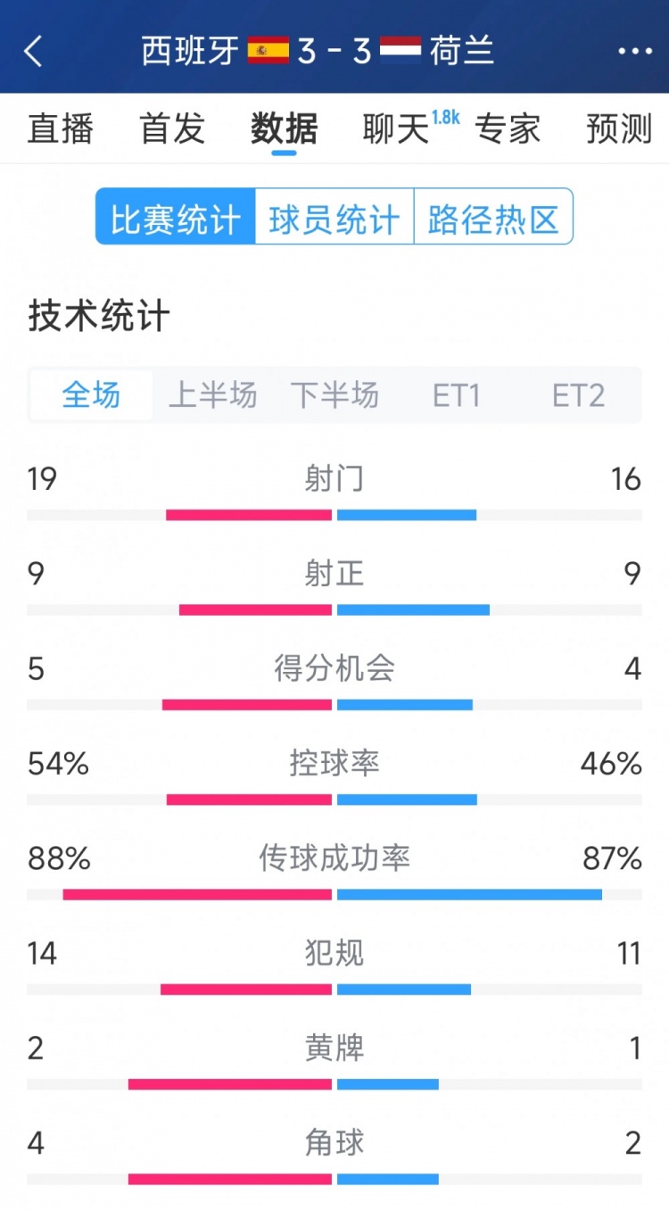 勢(shì)均力敵，西班牙3-3荷蘭120分鐘數(shù)據(jù)：射門19-16，射正9-9