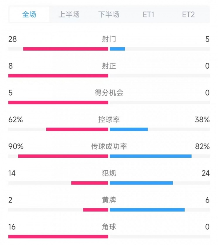 法國(guó)vs克羅地亞數(shù)據(jù)：射門28比5、射正8比0、角球16比0