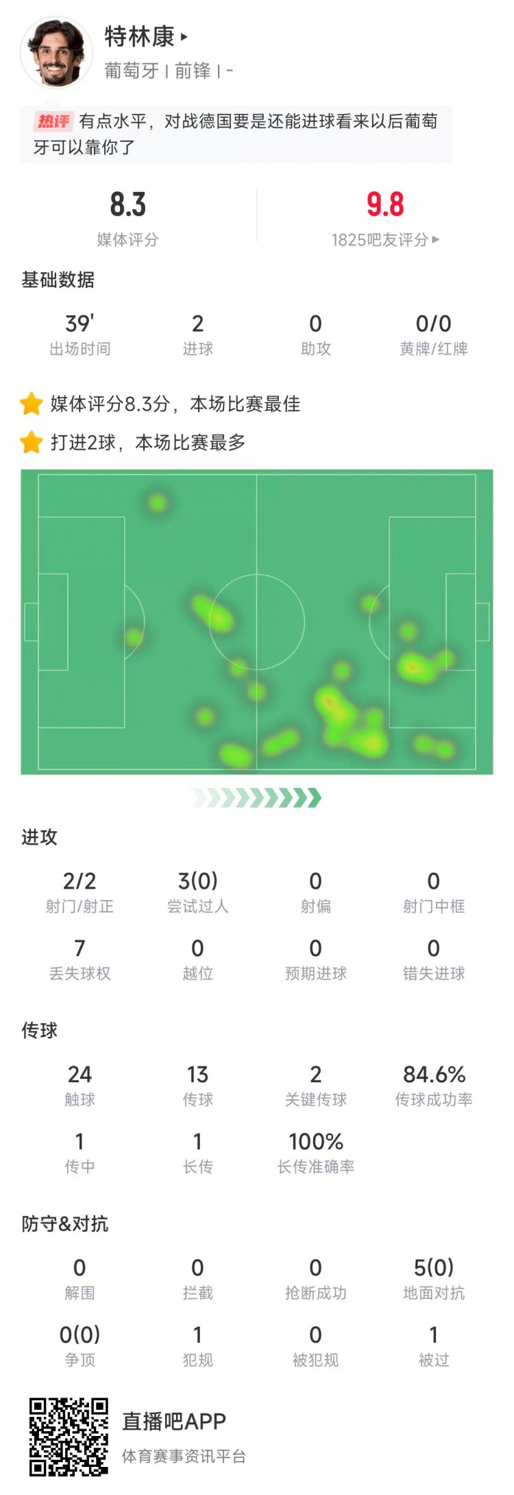 特林康本場數據：39分鐘2次射門打進2球，獲評8.3分全場最高