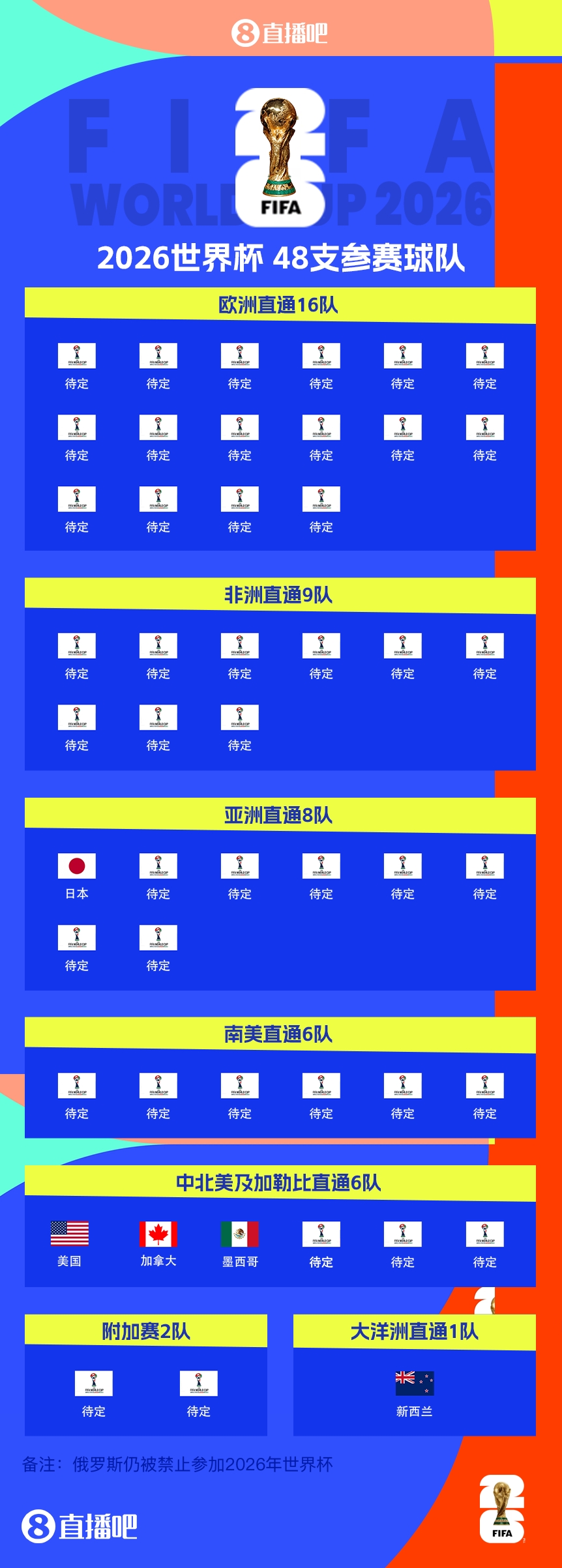 FIFA排名只高國足1位！新西蘭直通2026世界杯，東道主外第二隊