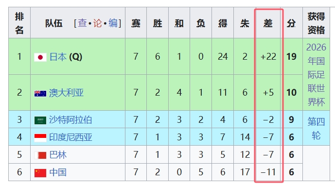 天坑！國足凈勝球-11，18強中最差，同分爭四情況下恐成大隱患