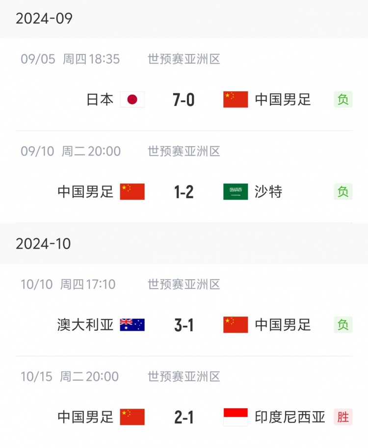 狀態(tài)“穩(wěn)定”！國(guó)足三連敗后兩連勝，隨后又遭遇三連敗