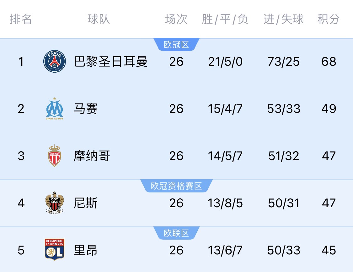 五大聯(lián)賽首冠最早本周末誕生！3個條件同時滿足，巴黎三月即奪冠