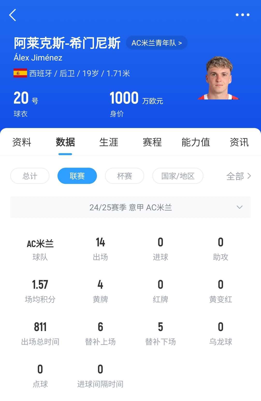 皇馬可900萬回購！米蘭花500萬歐買斷，如今A-希門尼斯身價已翻倍