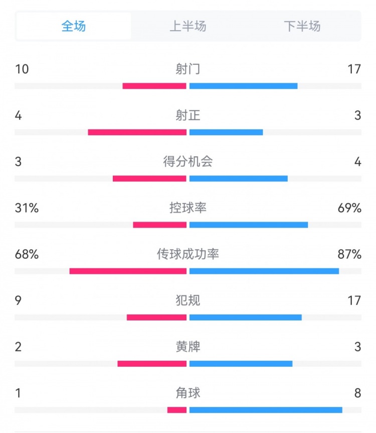 海港3-3西海岸數(shù)據(jù)：射門17-10，射正3-4，得分機(jī)會(huì)4-3，犯規(guī)17-9