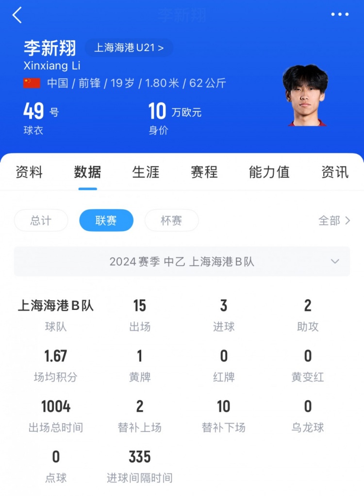 已在中乙鍛煉一年！李新翔去年為海港B隊出戰(zhàn)21次，貢獻5球3助攻