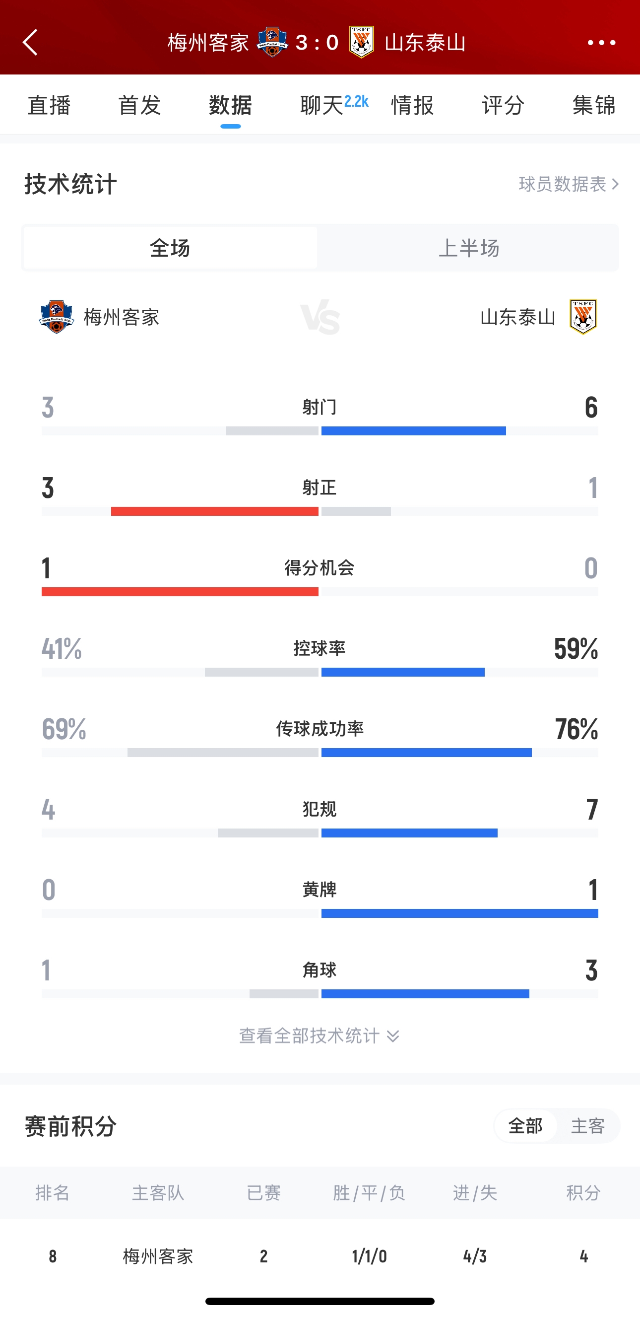 泰山這是干啥呢？梅州3腳射門轟進(jìn)3球，泰山34分鐘被灌3球