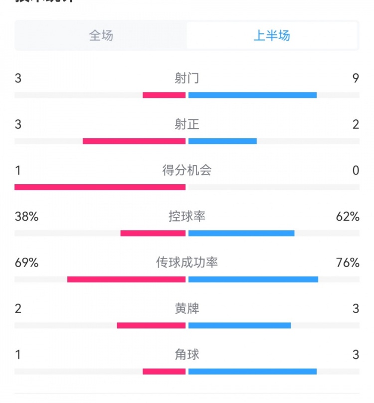 泰山1-3梅州半場數(shù)據(jù)：射門9-3，射正3-3，控球率62%-38%