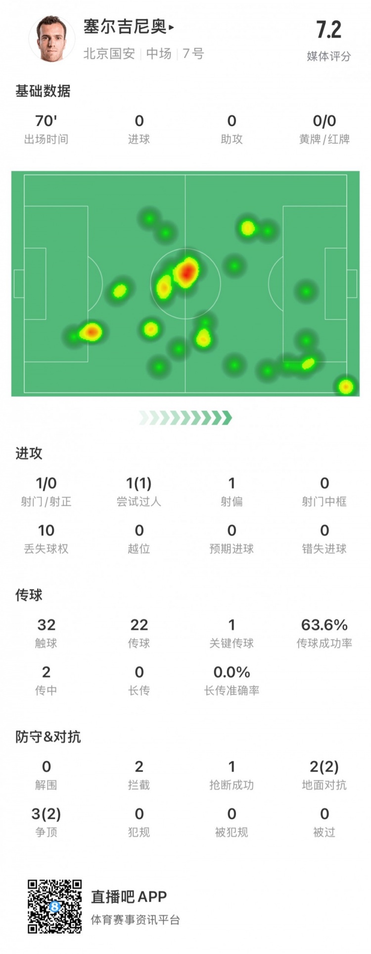 塞爾吉尼奧國安首秀數(shù)據(jù)：出場70分鐘，觸球32次&關鍵傳球1次