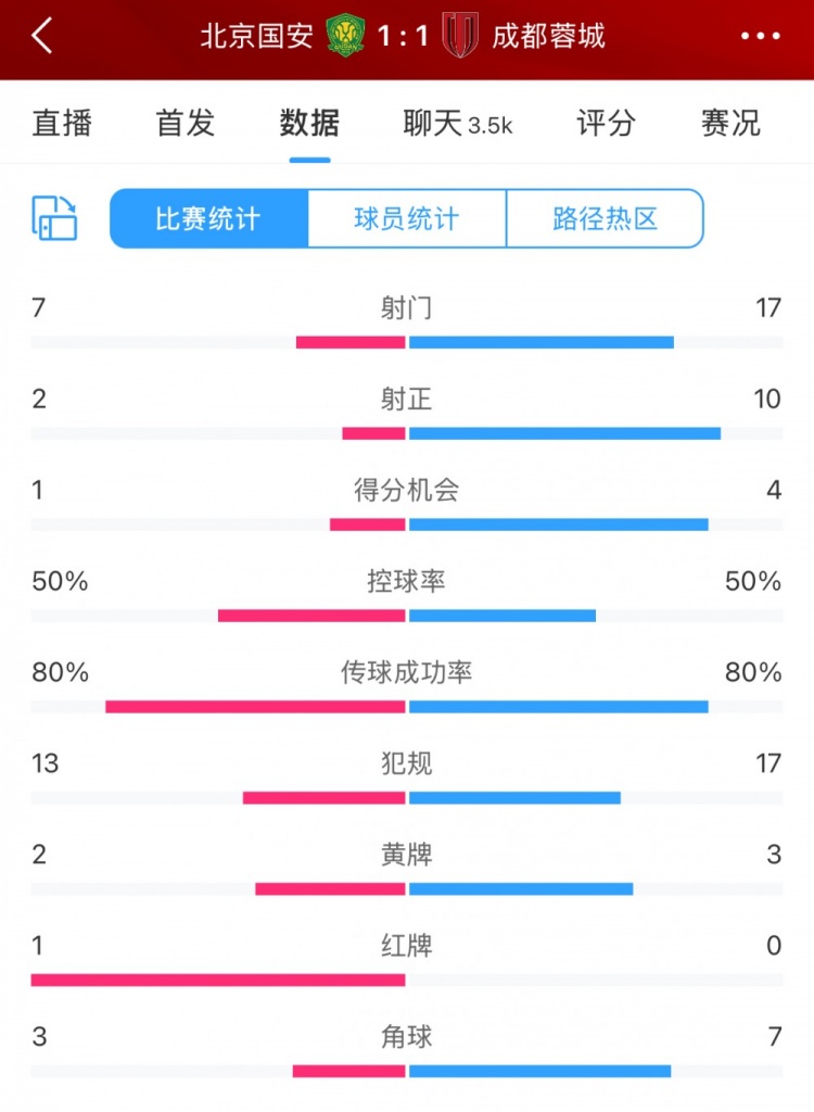 全場(chǎng)數(shù)據(jù)：蓉城多一人場(chǎng)面占優(yōu) 射門(mén)17比7、射正10比2壓過(guò)國(guó)安