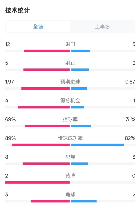拜仁半場(chǎng)1-1圣保利數(shù)據(jù)：射門12-5，射正5-2，控球率69%-31%