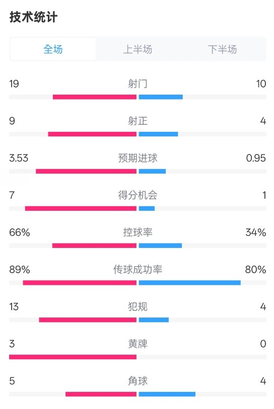 拜仁3-2圣保利全場(chǎng)數(shù)據(jù)：射門19-10，射正9-4，控球率66%-34%