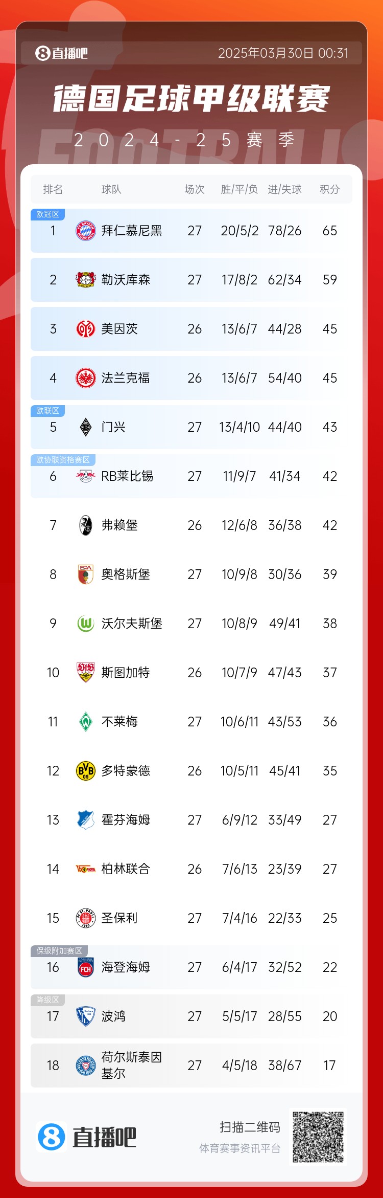 6分差距！拜仁藥廠剩余7輪對比：4對手相同，后者多踢倆保級隊