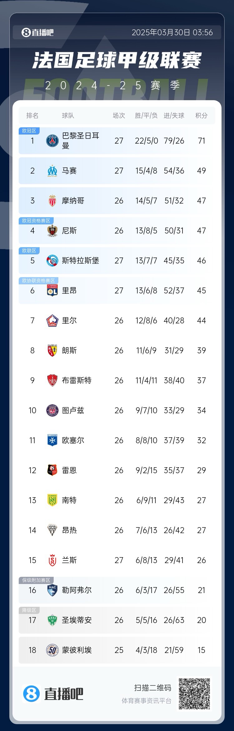 能實現(xiàn)嗎？稍后若摩納哥戰(zhàn)平尼斯，巴黎將提前7輪奪法甲冠軍
