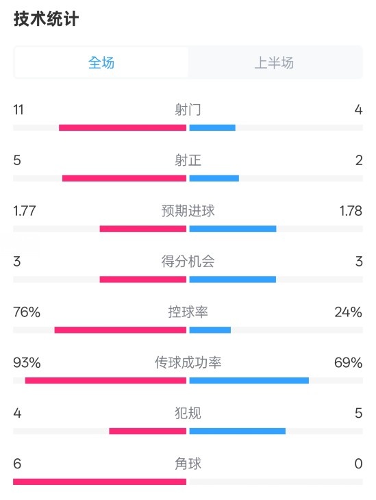 皇馬半場(chǎng)1-2萊加內(nèi)斯數(shù)據(jù)：射門11-4，射正5-2，控球率76%-24%