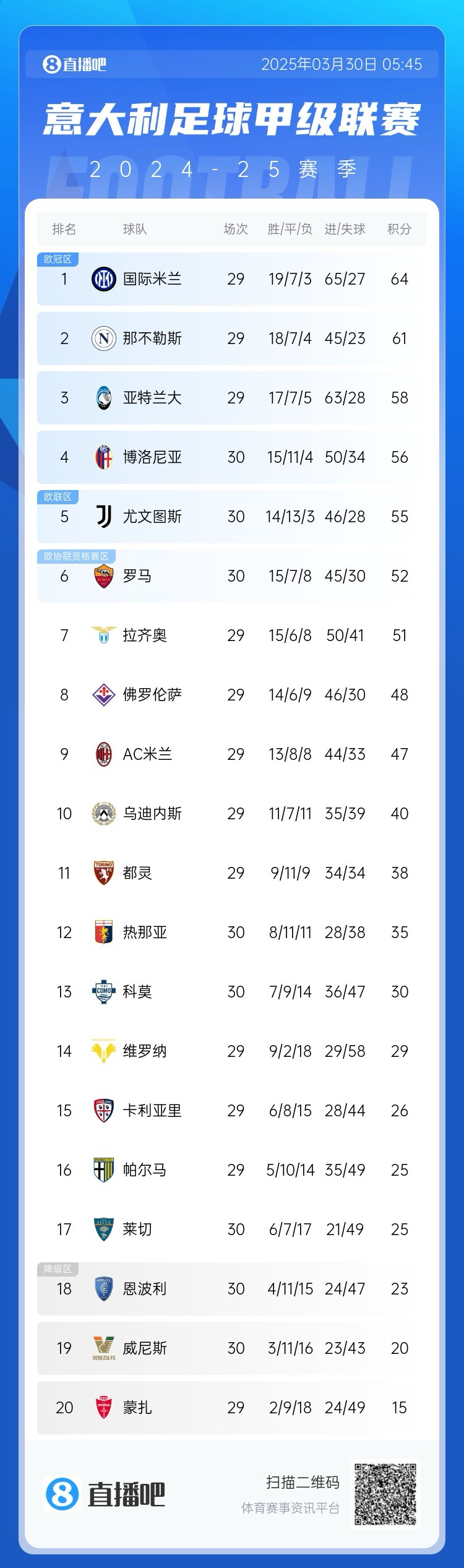 白熱化階段！意甲爭(zhēng)四3隊(duì)齊刷刷1-0贏球，藍(lán)鷹紫百合米蘭將遇強(qiáng)敵