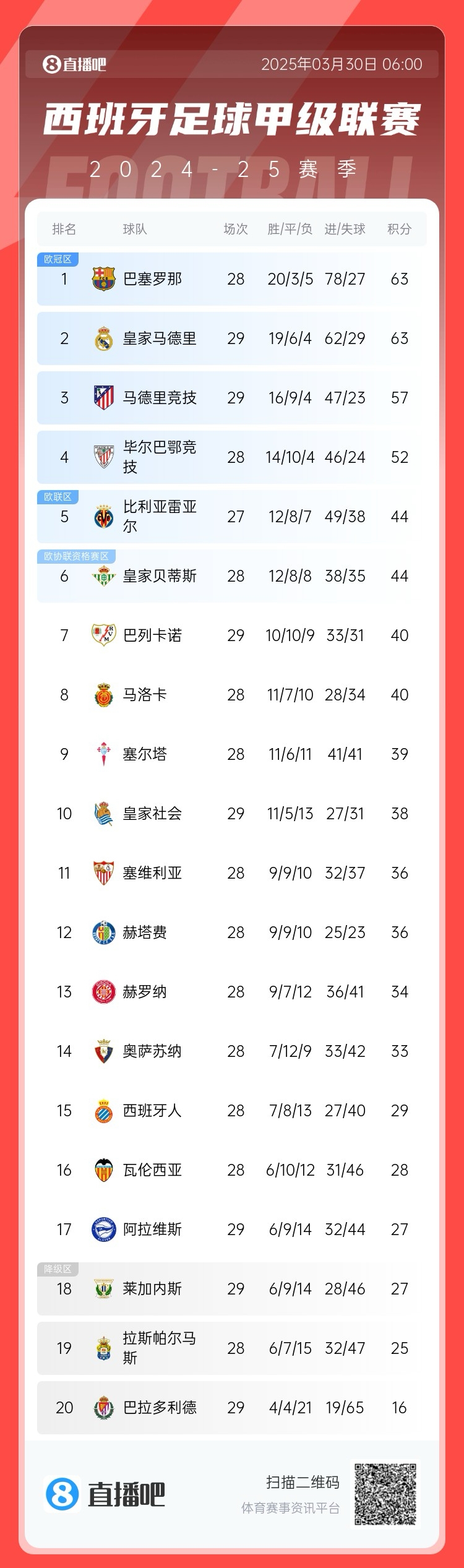 激烈！西甲積分榜：皇馬先賽積分追平巴薩，馬競三輪不勝落后6分