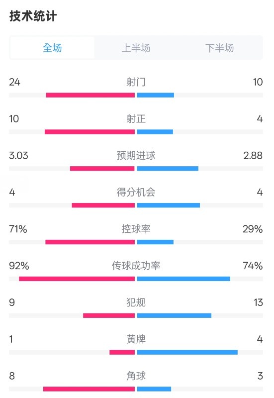 皇馬3-2萊加內斯全場數據：射門24-10，射正10-4，控球率71%-29%