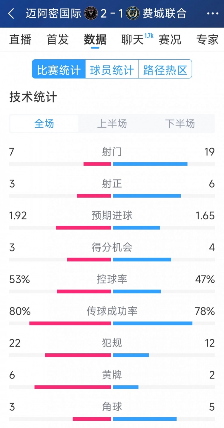 效率占優(yōu)！邁阿密國際2-1費城聯(lián)合全場數(shù)據(jù)：射門7-19，射正3-6