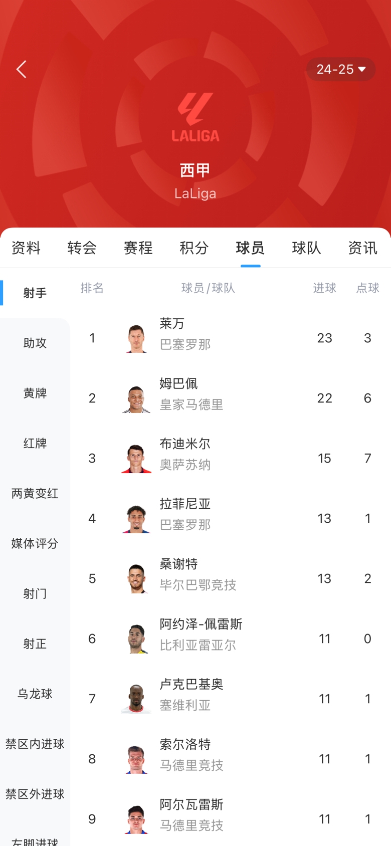 白熱化！西甲金靴最新賠率：萊萬1.9、姆巴佩2.0，兩人僅差1球！